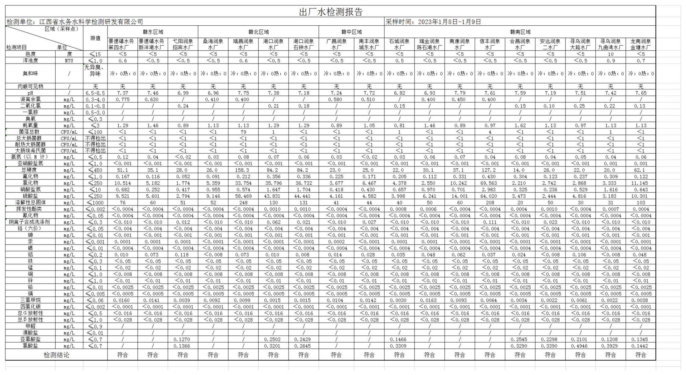 江西水务2023年1月份出厂水水质果真