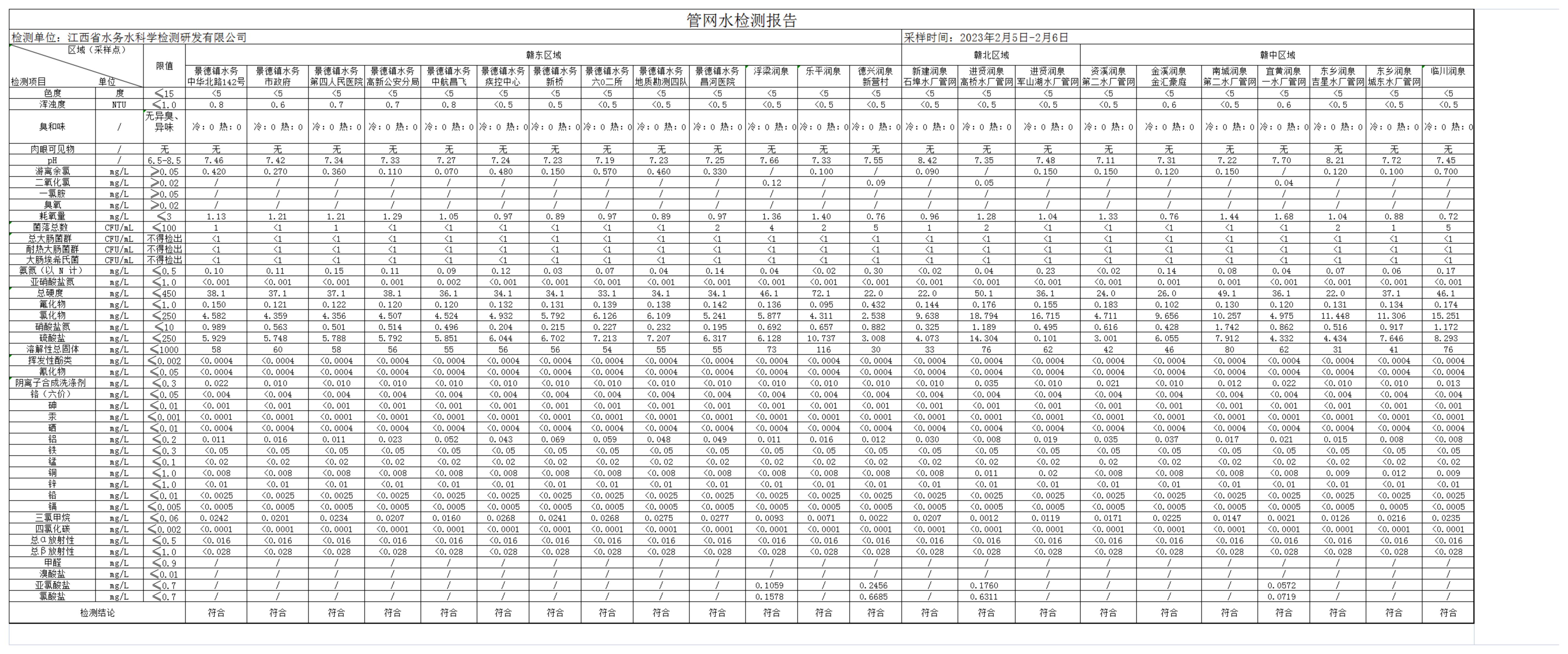 江西水务2023年2月份管网水水质果真