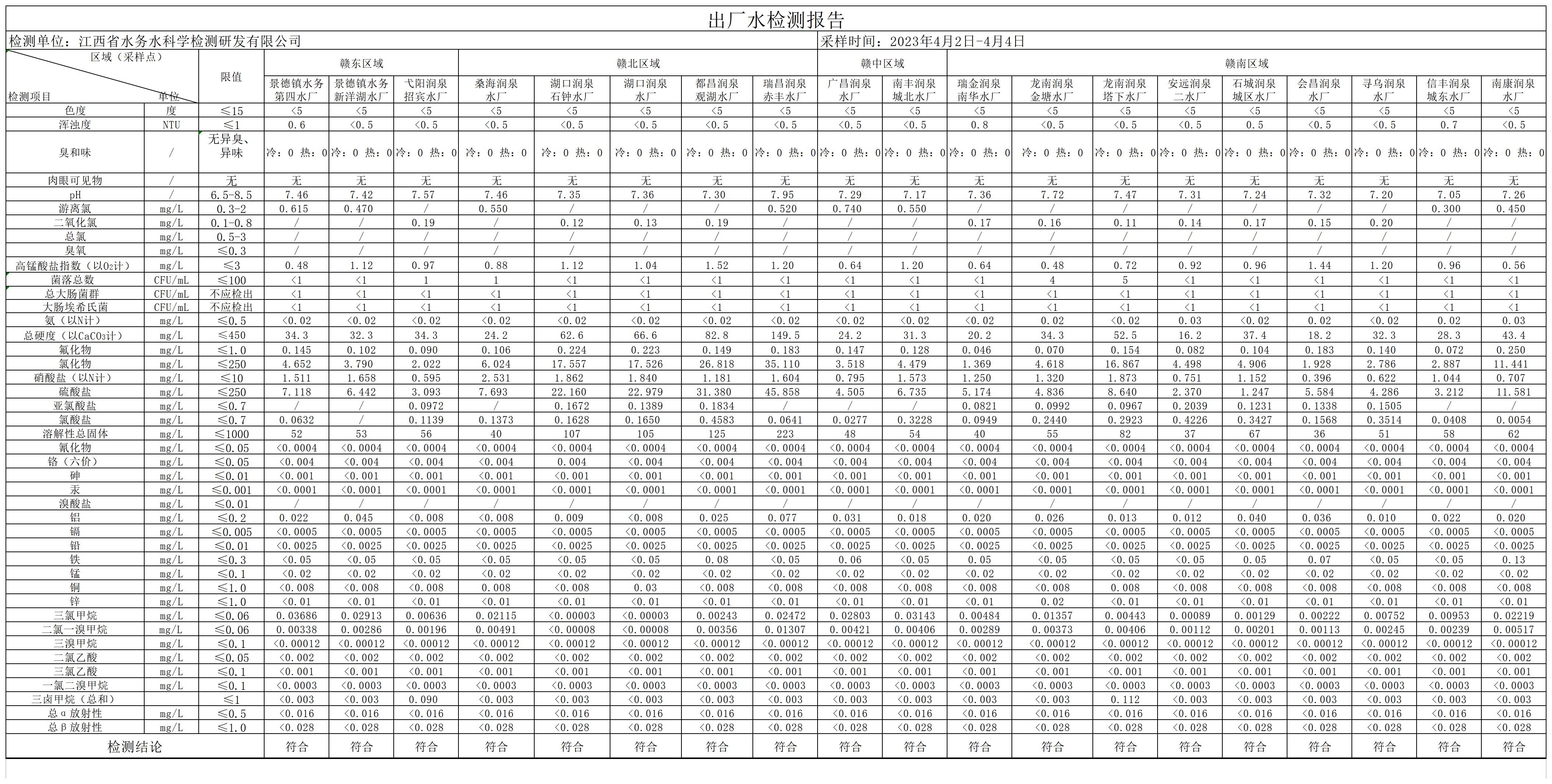 江西水务2023年4月份出厂水水质果真