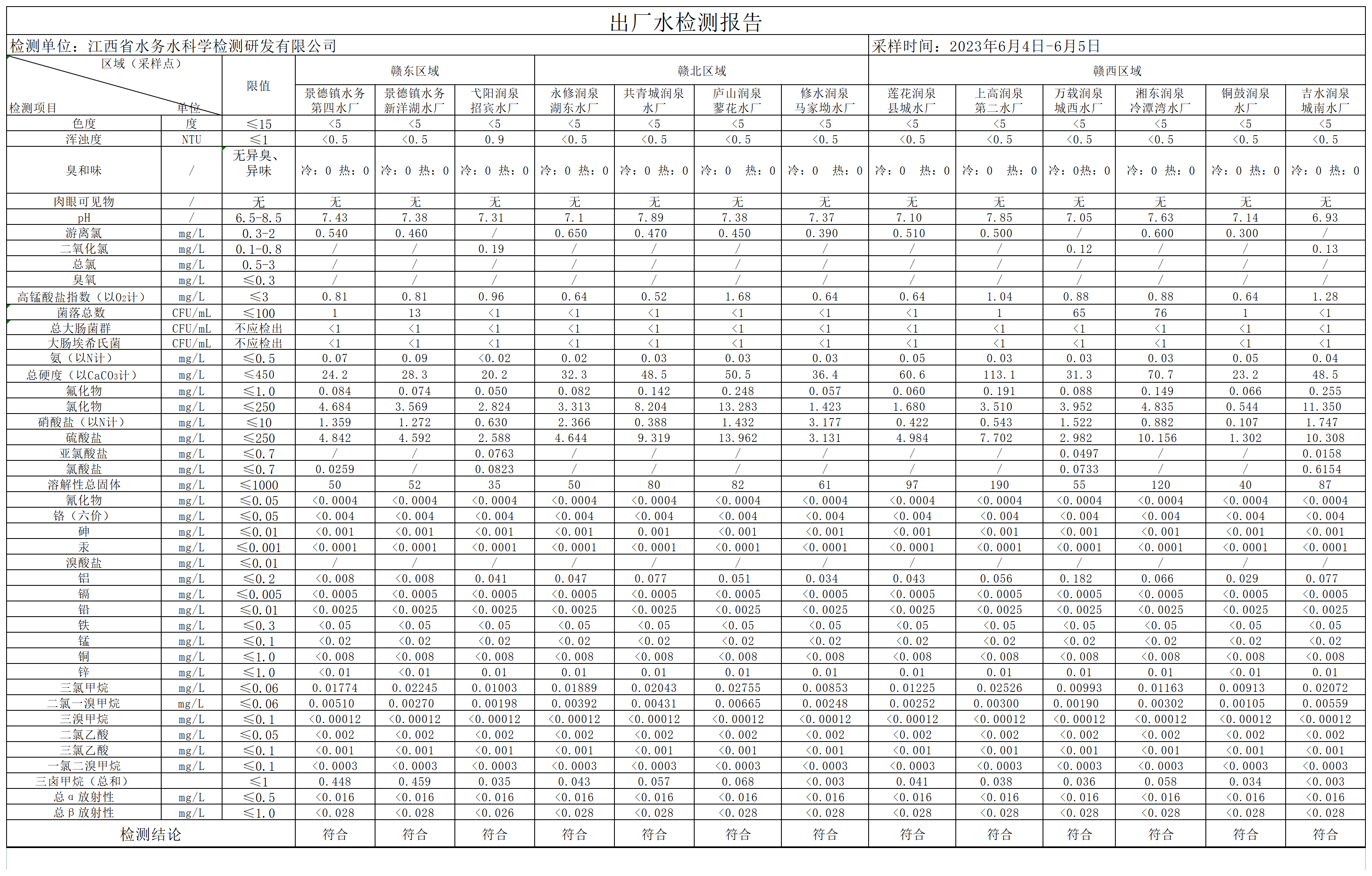 江西水务2023年6月份出厂水水质果真.png